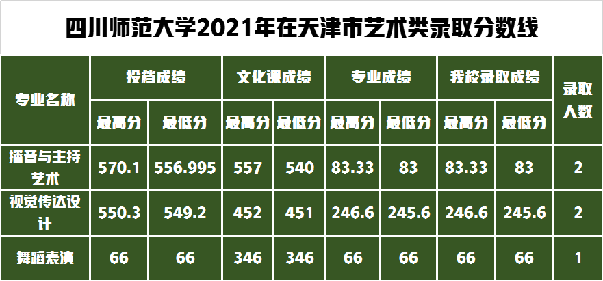 录取通知书寄出请查收！四川师范大学2021年艺术类录取分数线