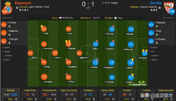 西班牙人塞维利亚赛后评分（西班牙人vs塞维利亚评分：塞维利亚多人上7分 武磊6.6分）-华海博客