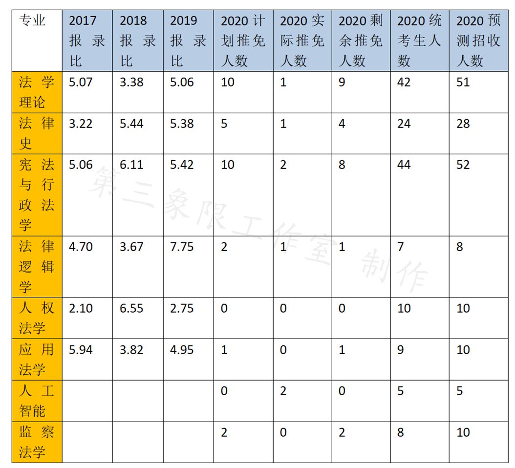 2020西政考研学硕专硕报录比数据分析