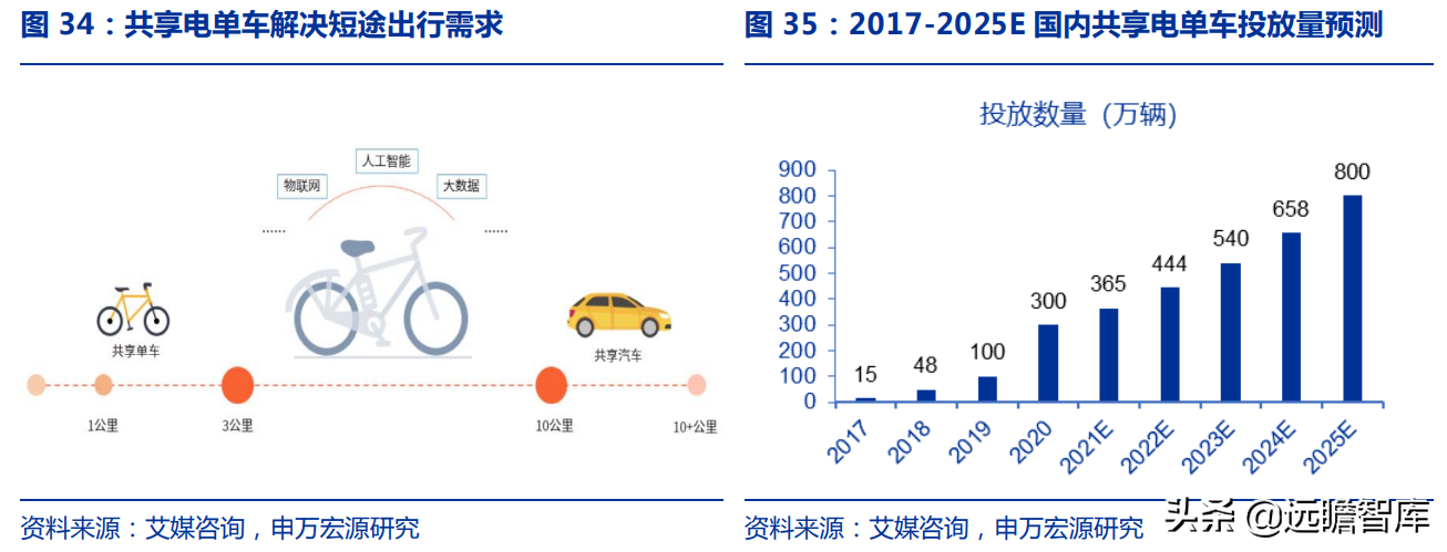 爱玛科技：成立20年，电动二轮车领跑者，与雅迪形成“两强争霸”