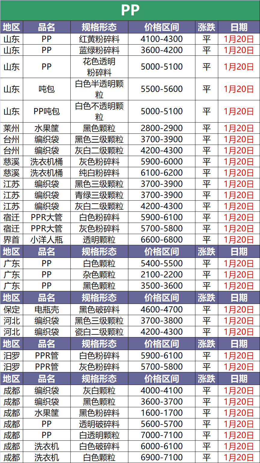 1月20日废塑料调价信息汇总(附化纤厂报价)