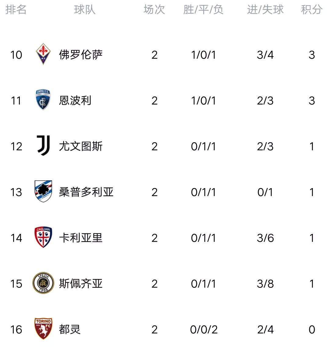 意甲各賽季排名（意甲最新積分榜：羅馬大捷，米蘭大勝，尤文大爆冷，拉齊奧登頂）