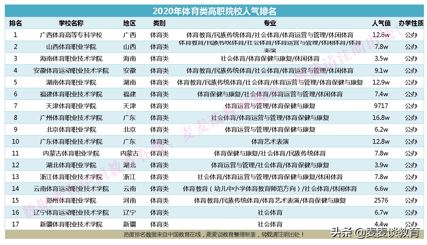 中学要考体育：体育教育或成热门！体育类高职和本科院校热度排名