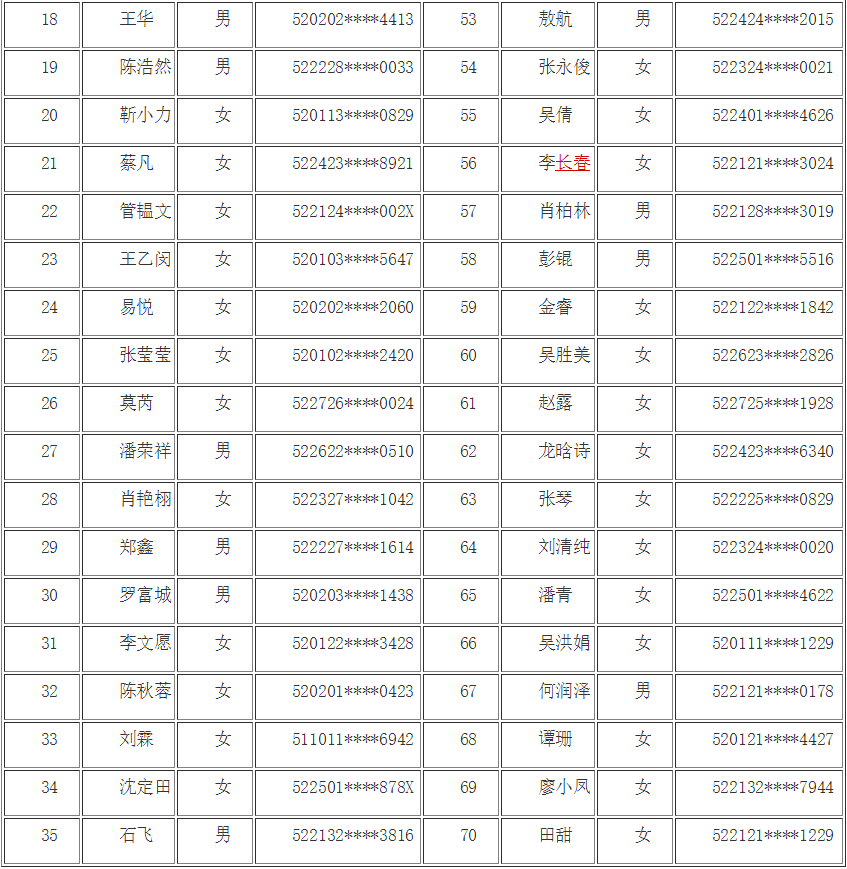 「贵州」2019年贵阳农商银行公开招聘拟录用人员公示