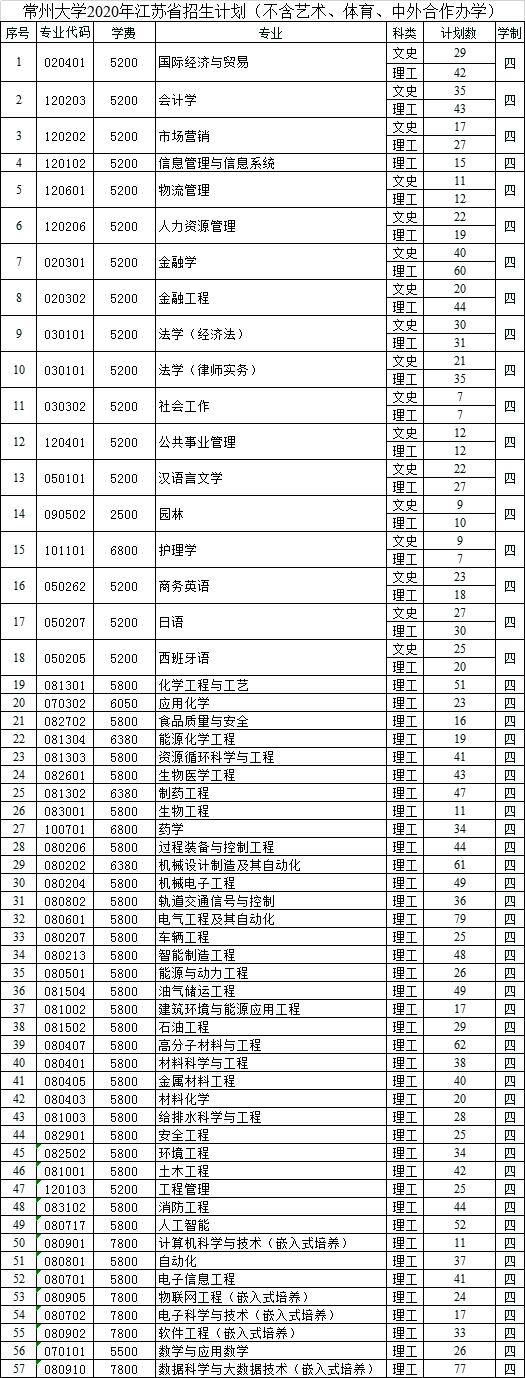 常州大学2020在省内外各批录取分数线汇总！含艺体类！附招生计划