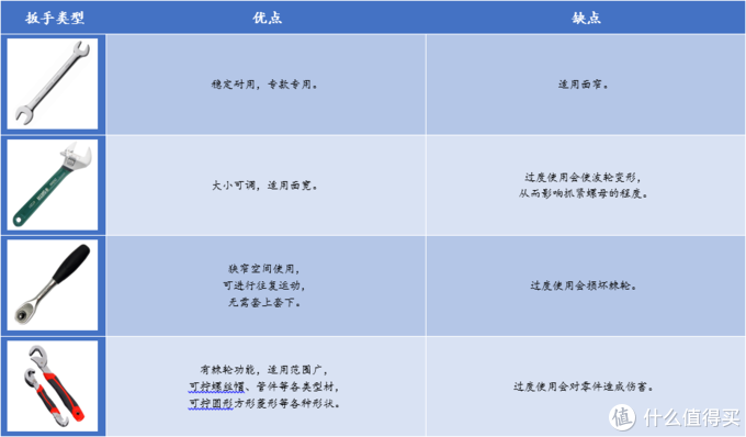 晒一把便宜好用的DELIXI 德力西 万能扳手，并浅谈几种常见扳手