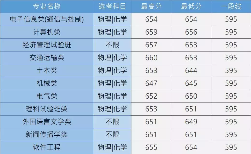 北京交通大学录取分数线（北京交通大学录取分数线2022年是多少）