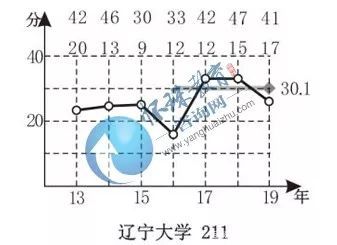 想报考辽宁大学你需要知道这些信息！