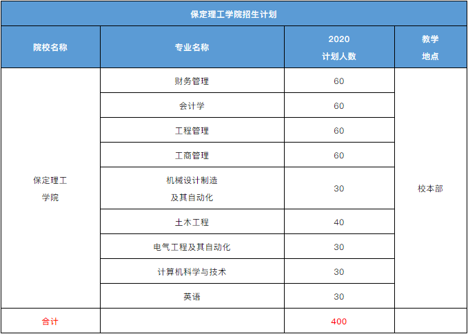 这份保定理工学院的告白送给2020接本人