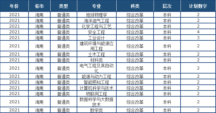 山东省2021高考分数线公布！中国石油大学（华东）近3年录取分数线看这里！