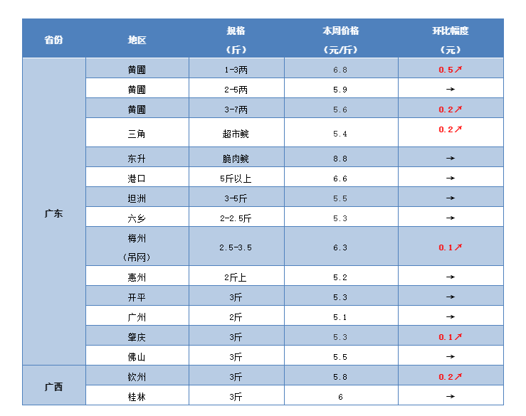 今日开封草鱼塘头价（今日草鱼塘头价格表）
