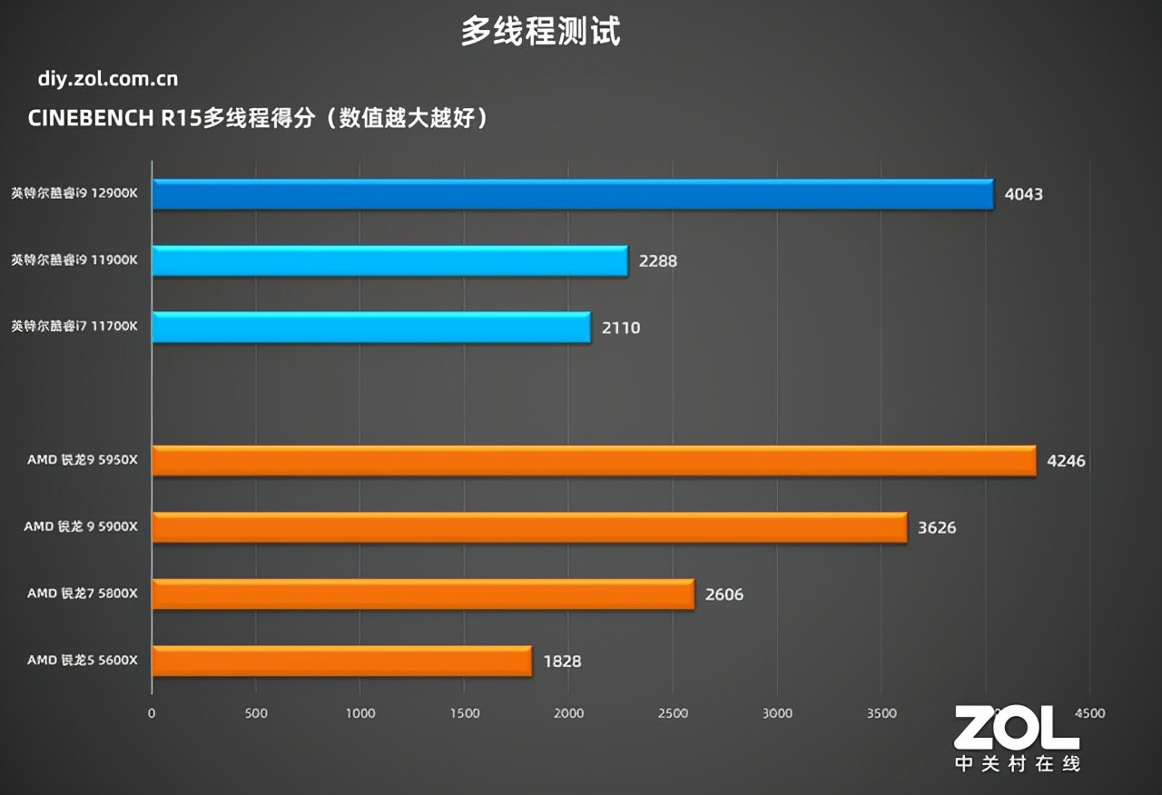 英特尔酷睿i9-12900K首测 技嘉超级雕Z690稳定输出