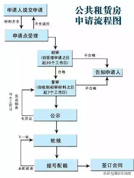 重庆公租房网上申请,重庆公租房网上申请平台