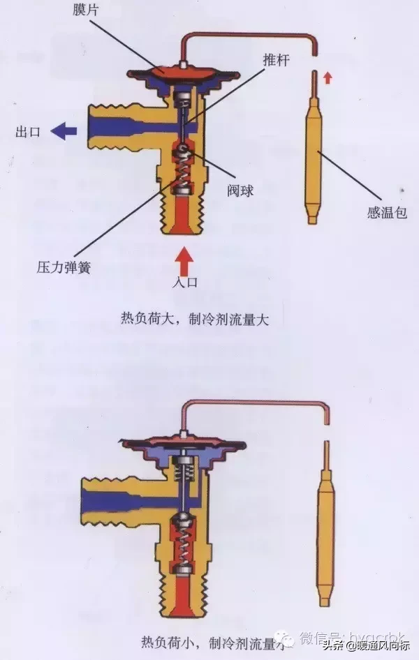 热力膨胀阀及工作原理