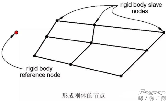 ABAQUS中的接触和约束