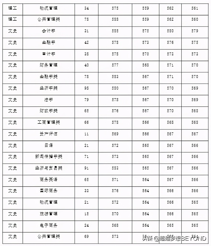 安徽财经大学2020年安徽省本科各专业录取分数统计