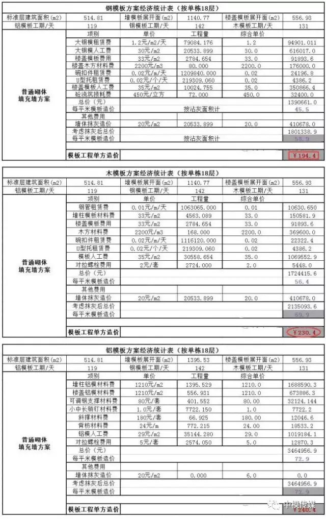 建筑施工用铝模板与木模板的经济对比