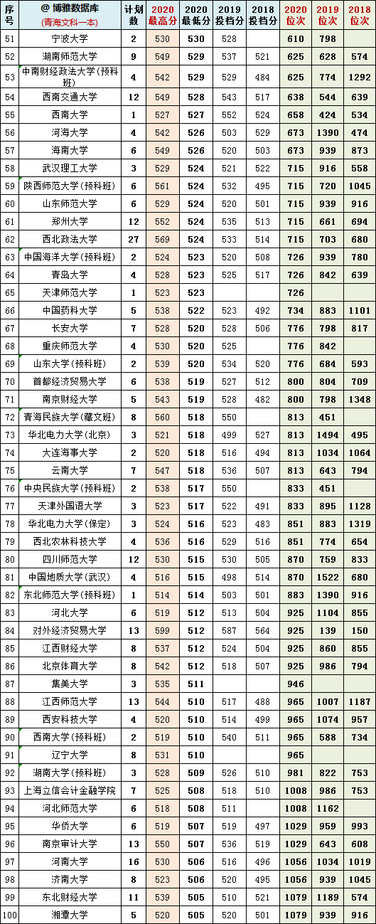 2018-2020年青海省内高考文理科一本院校投档分+位次表汇总！收藏