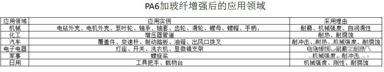 塑料材料是否能运用在汽车底盘&结构件上？