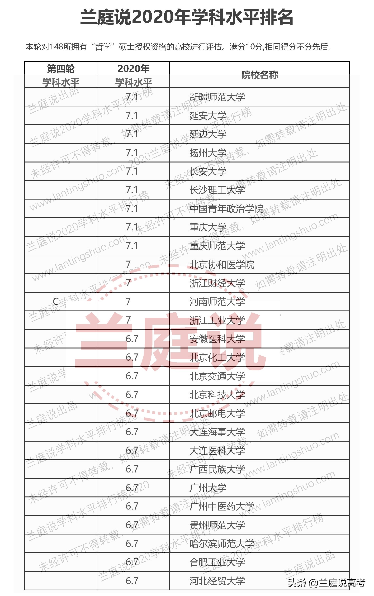 2020全国大学哲学学科水平排名