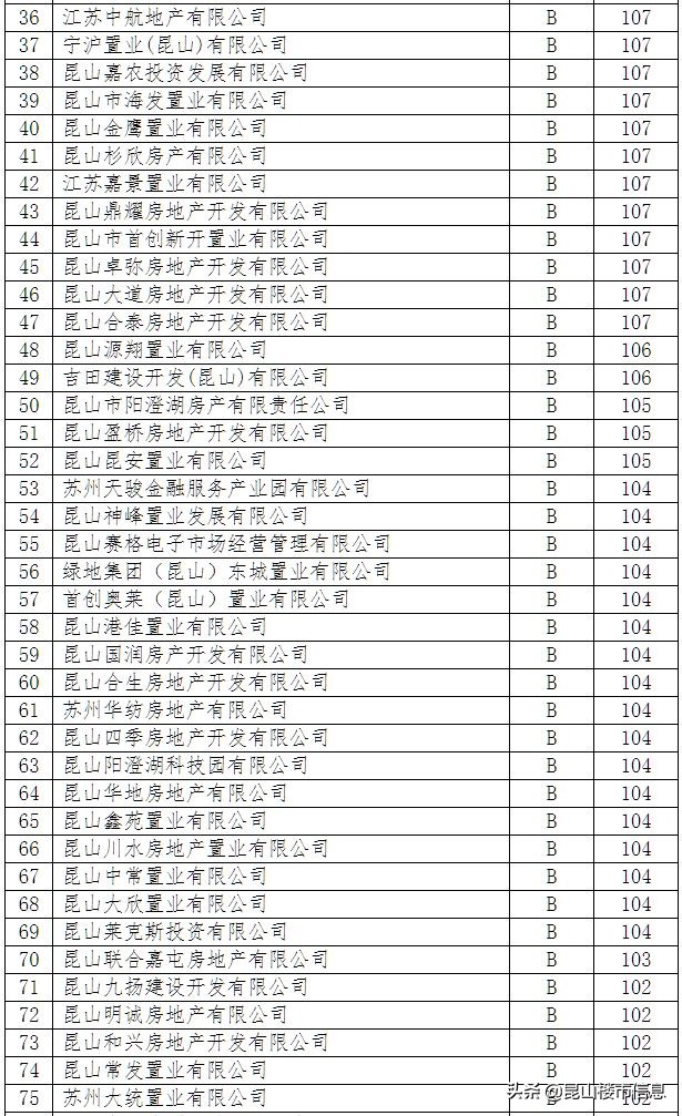 昆山房产开发商信用20家A级、15家D级！附完整版名单