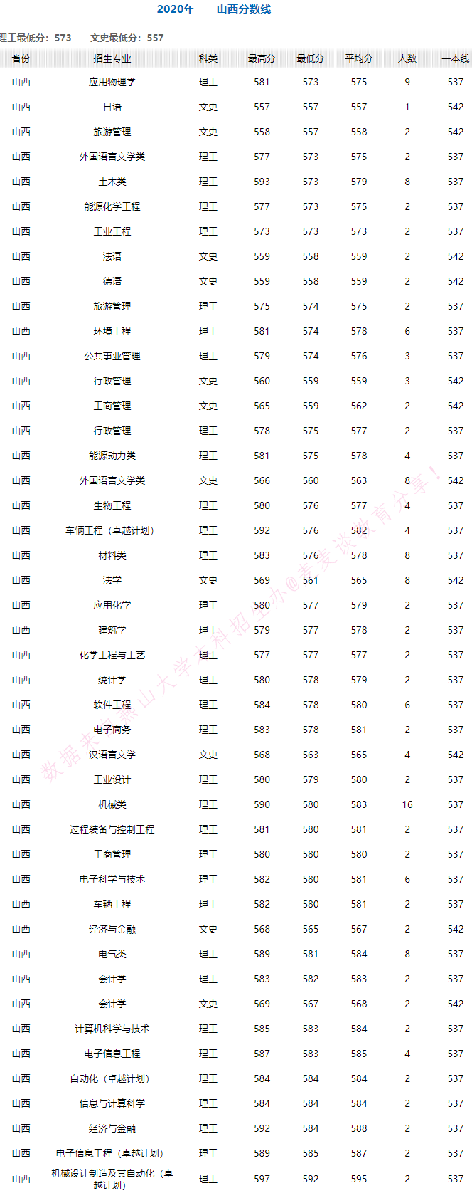 燕山大学2020年在全国30省市各专业录取分+计划！含艺体类