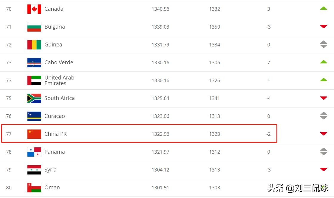 国足世界排名下降两位小说(国足世界排名下滑2位！若有挺进前十日，家祭无忘告乃翁)