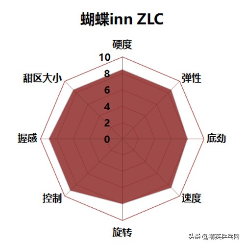 世界排名TOP 10选手告诉你：买这些底板 不需再纠结