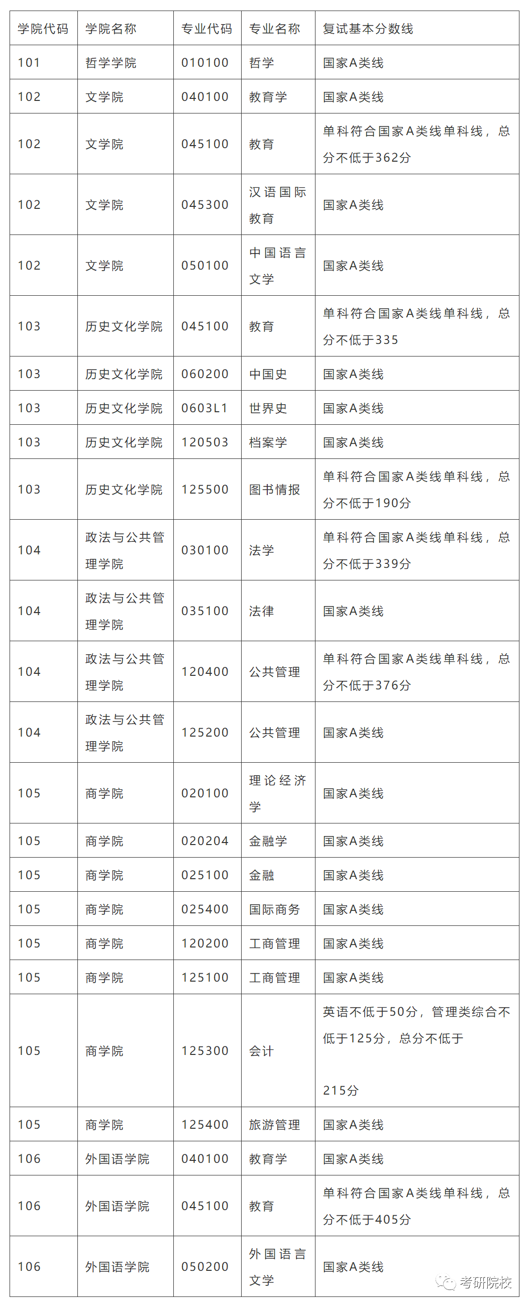 「院校盘点」湖北大学考研信息汇总