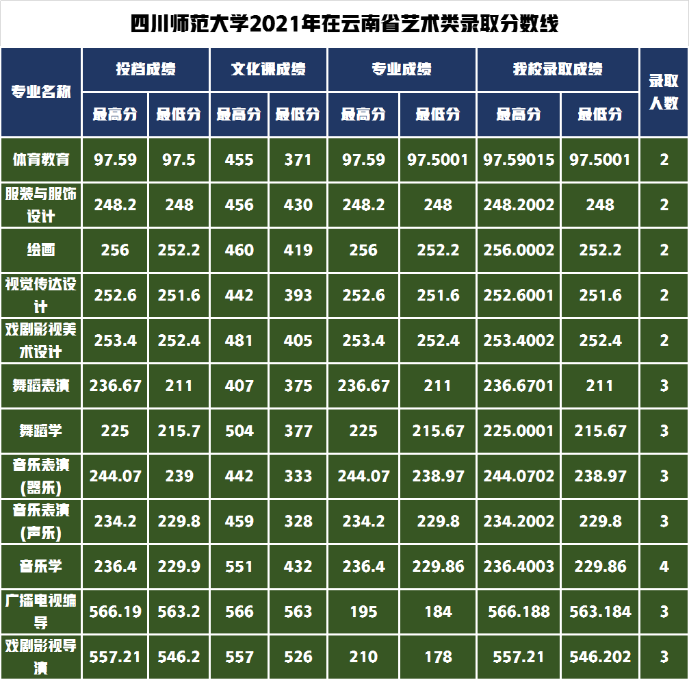 录取通知书寄出请查收！四川师范大学2021年艺术类录取分数线