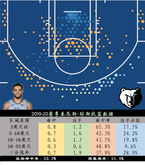 泰厄斯琼斯为什么能在nba立足（泰厄斯-琼斯：朴实无华的球风，灰熊集传控投射于一体的替补控卫）