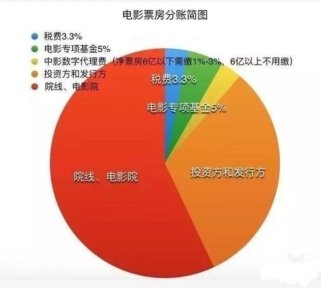 《哪吒》票房破28亿！1600人投资的电影，缴税后能赚多少钱？