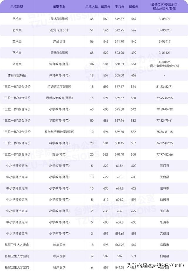台州学院2021年浙江省各专业录取分数、位次统计