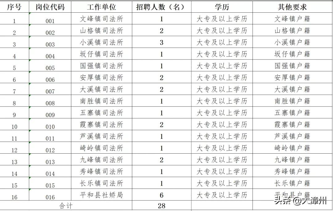 漳州招聘（编内46人）