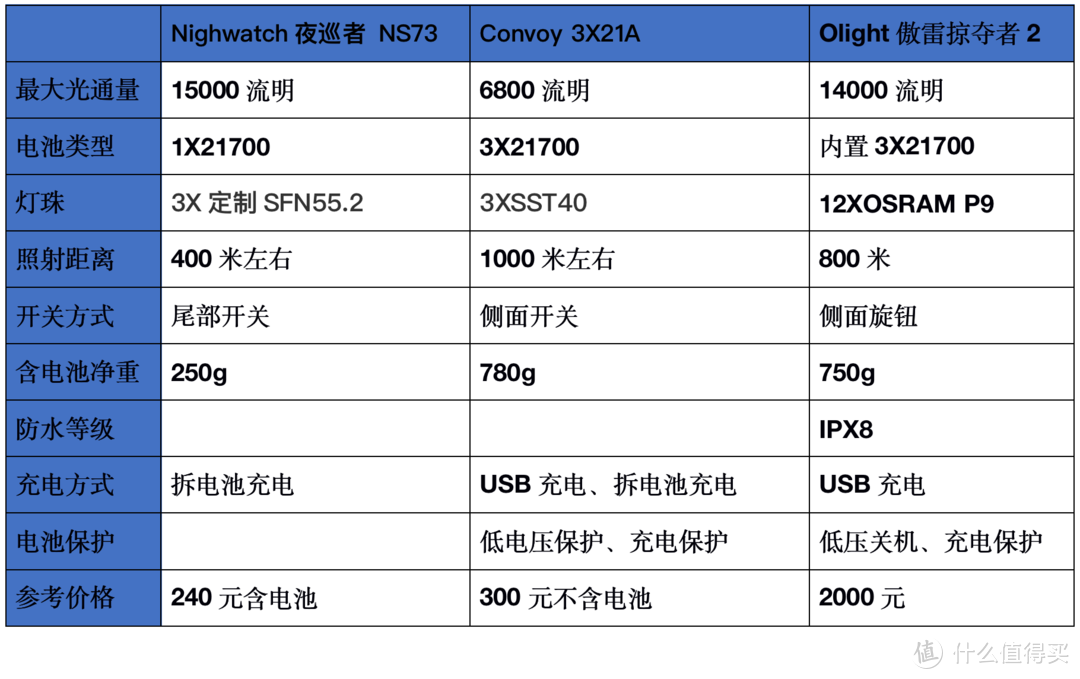 最亮的手电筒是什么牌子（2021强光手电选购经验）