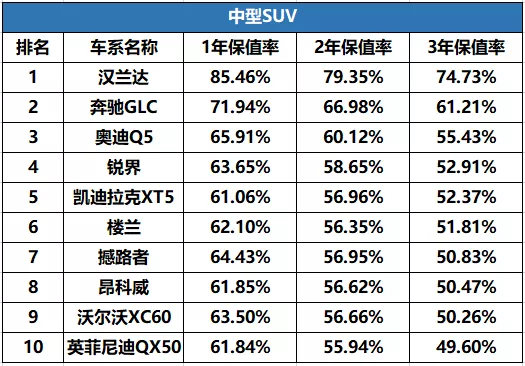 “SUV保值率”最新排名：买车就选这几款，3年后卖出都不亏