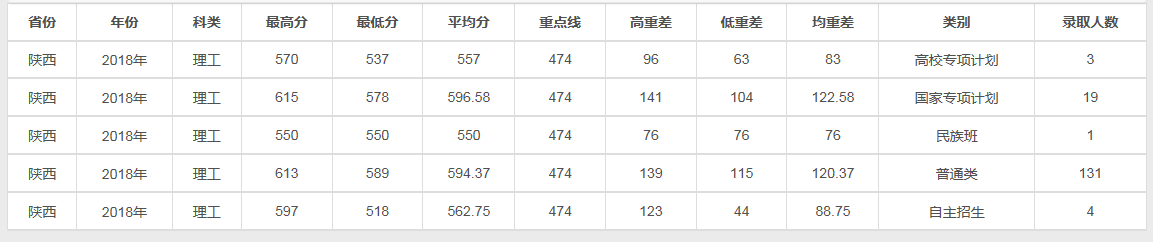 兰州大学2018理科各省录取线