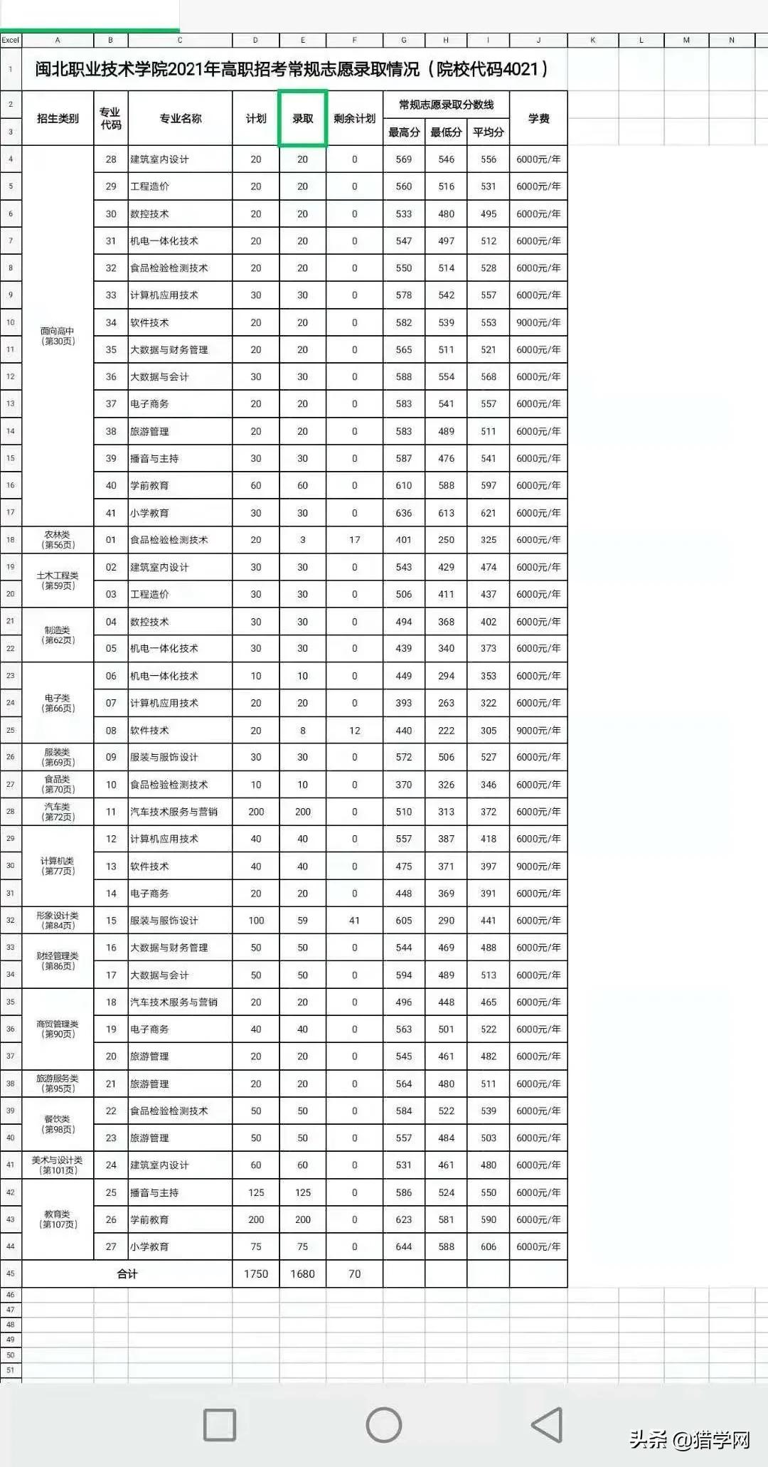 福建高职分类考试！查分了！你被录取了吗