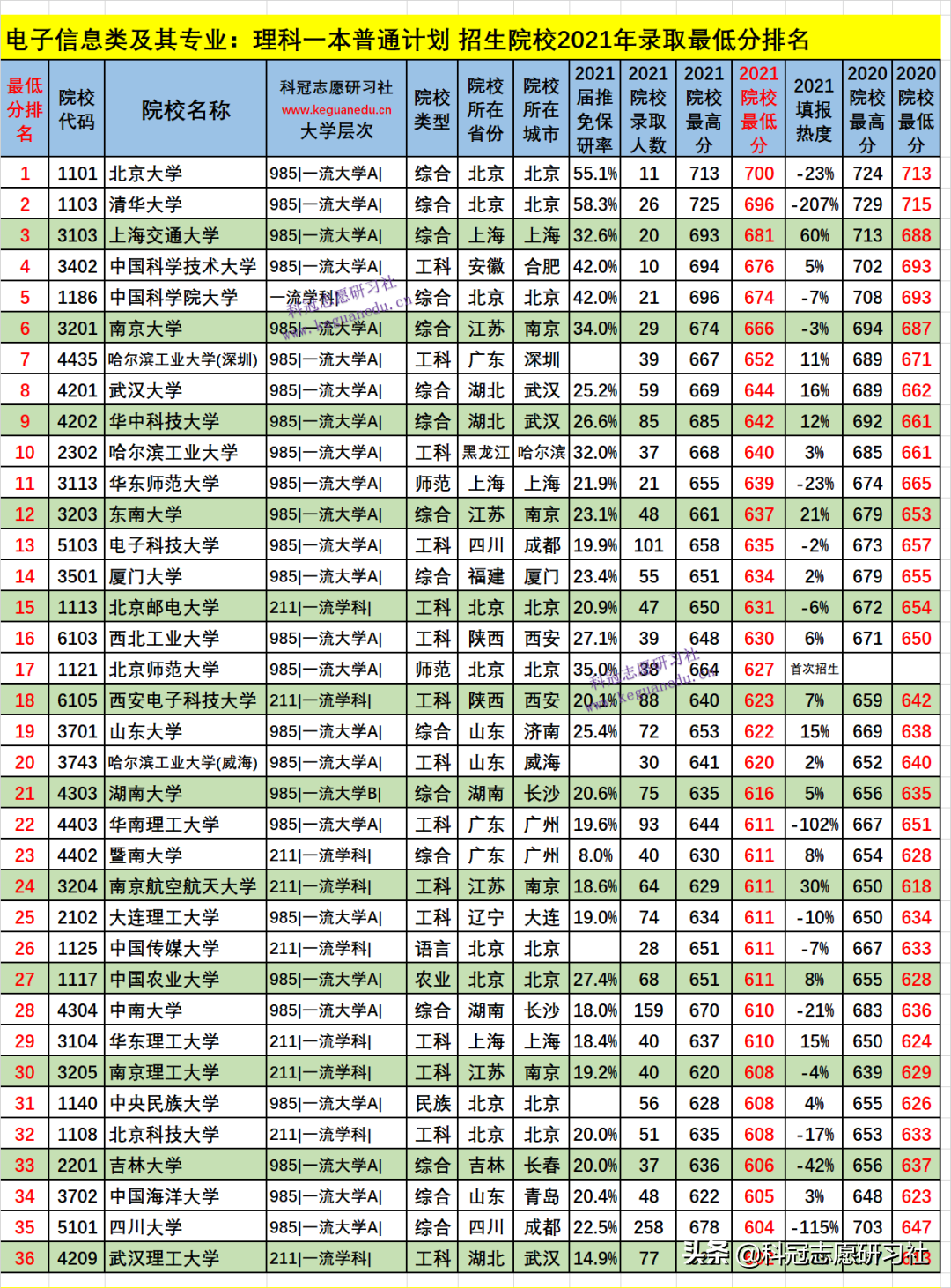 云南高考：电子信息类21个专业盘点！2021文理科本科录取报告