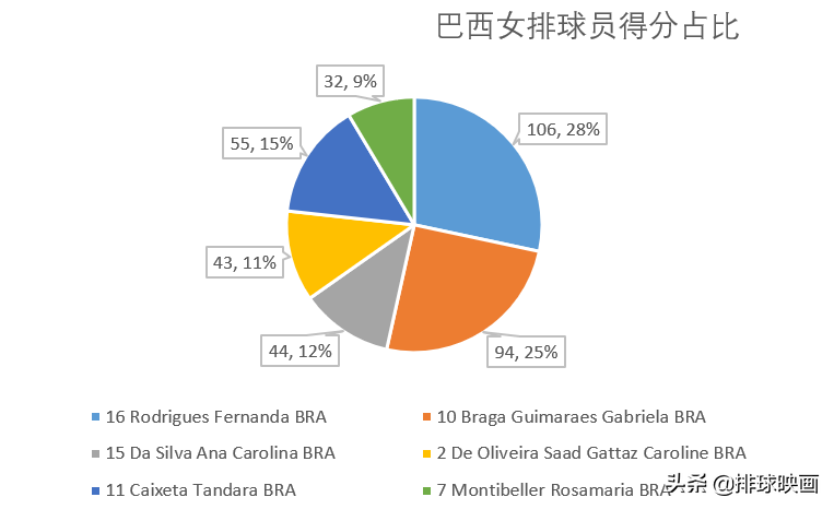 女排世界杯美国夺冠(美国女排首夺奥运会冠军，胜在攻防全面、多点开花)