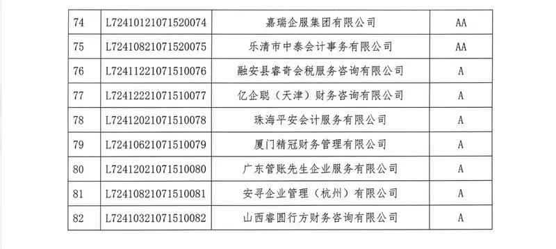 关于公示2021年代理记账机构等级认定结果的通知