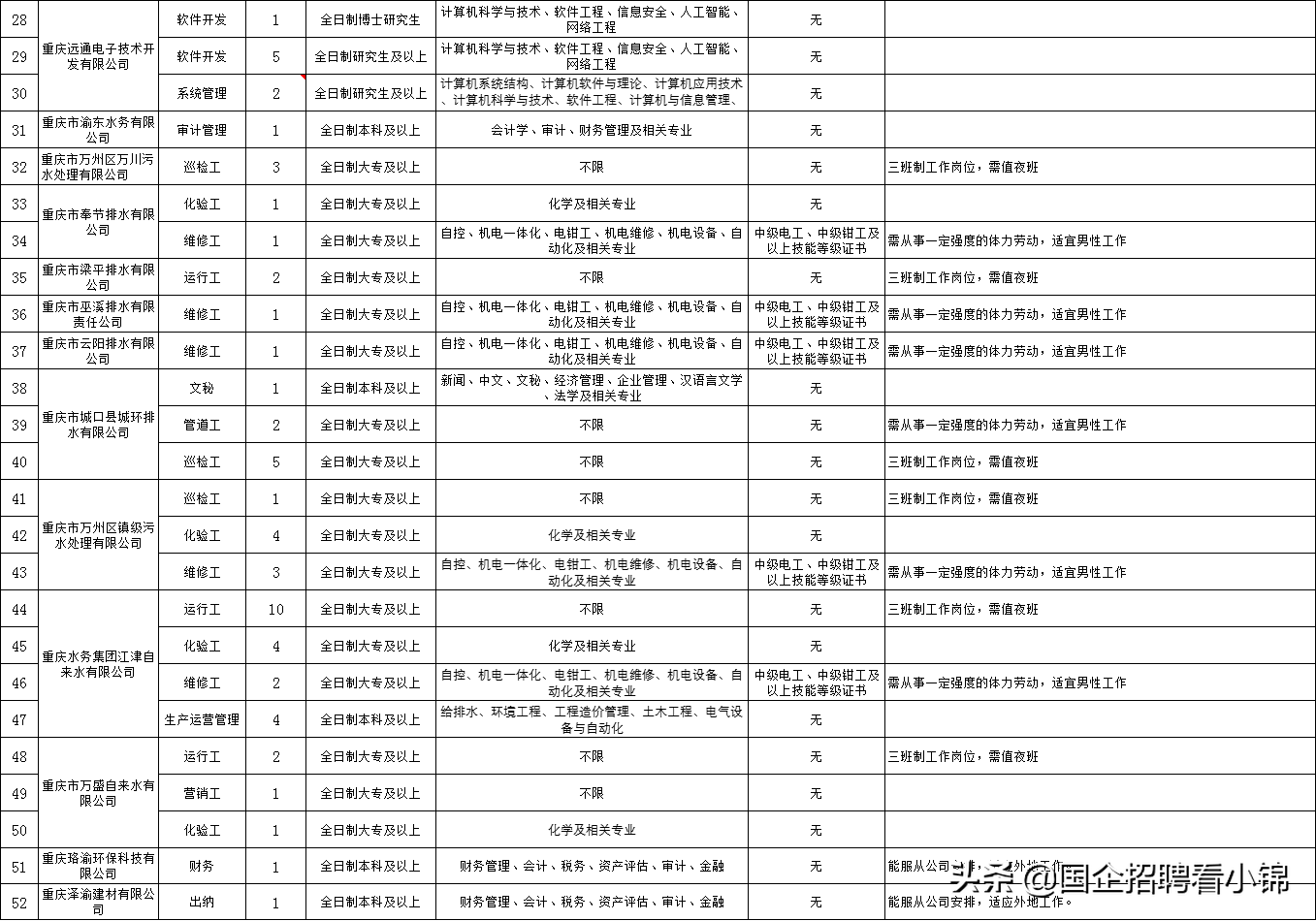 好消息！重庆水务集团校招137人！专科可报、五险一金、待遇好