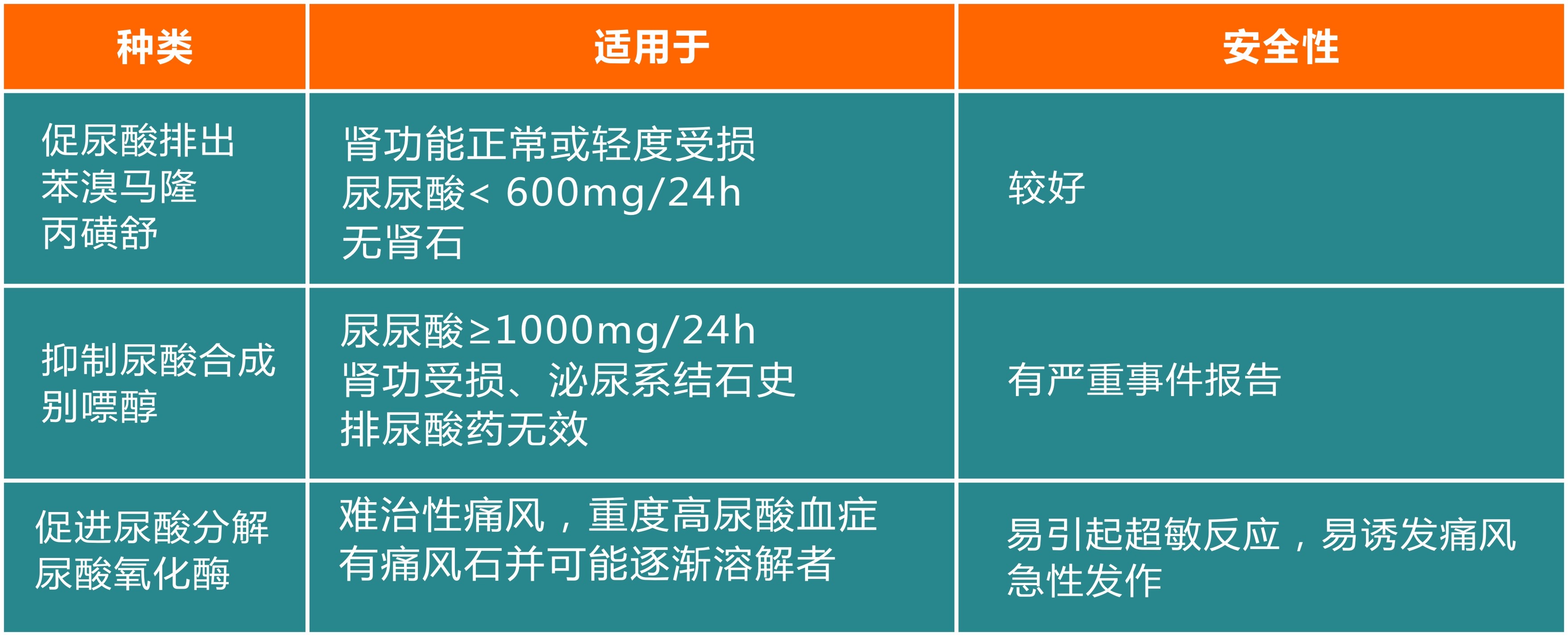 尿酸500多，一吃药降、一停药升，痛风和药物伤肝肾，你选择谁？