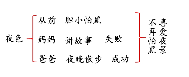 小学语文一年下册《夜色》知识积累、能力扩展训练（二）