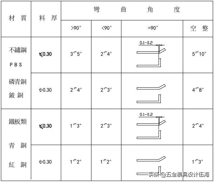 冲压模具的流程（精品），收藏