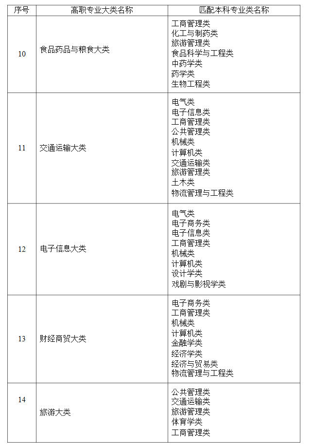 2022湖南專升本專業(yè)院校大全，你的專業(yè)有哪些院?？梢詧?bào)考？-第4張圖片-樂(lè)貞教育