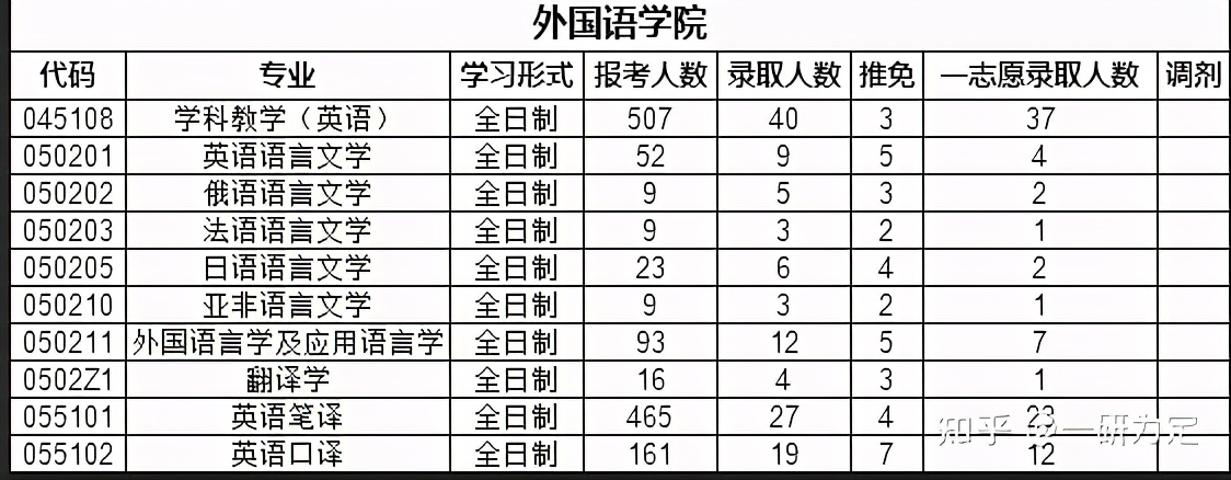 22考研——苏州大学考情分析