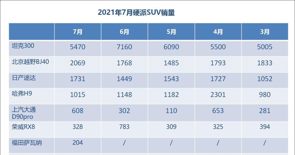 普拉多、帕杰羅退市后，國產硬派越野終于完成了霸榜