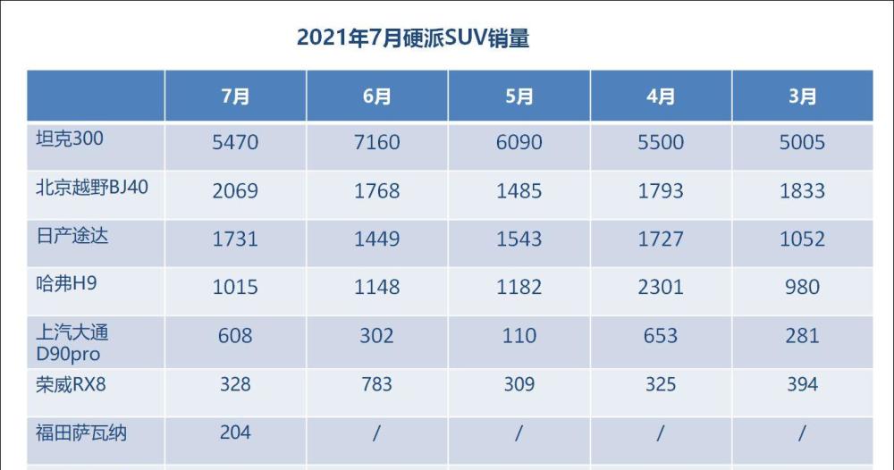 普拉多、帕杰罗退市后，国产硬派越野终于完成了霸榜