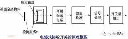 一文搞定电涡流传感器